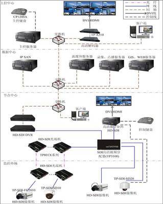 HD-SDI大型综合系统结构及其集成应用